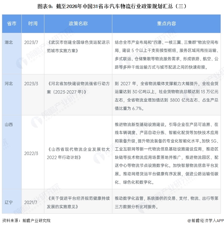 图表9：截至2026年中国31省市汽车物流行业政策规划汇总（三）