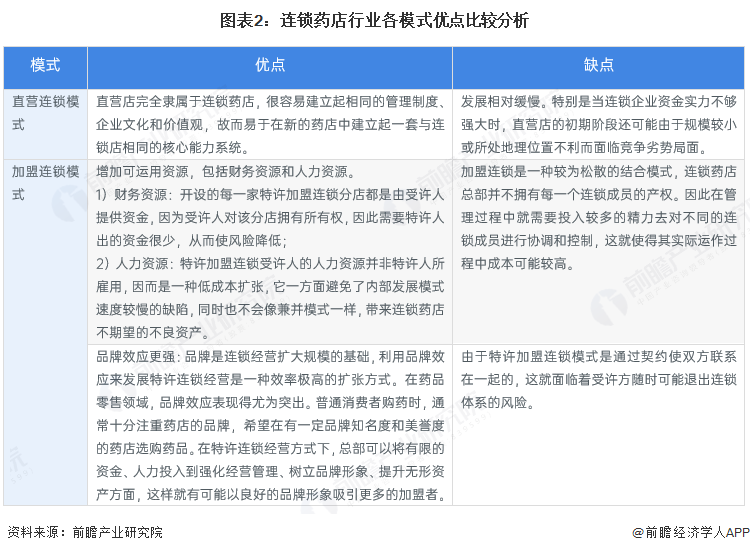 图表2：连锁药店行业各模式优点比较分析