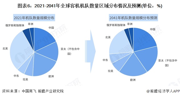 图表6：2021-2041年全球客机机队数量区域分布情况及预测(单位：%)