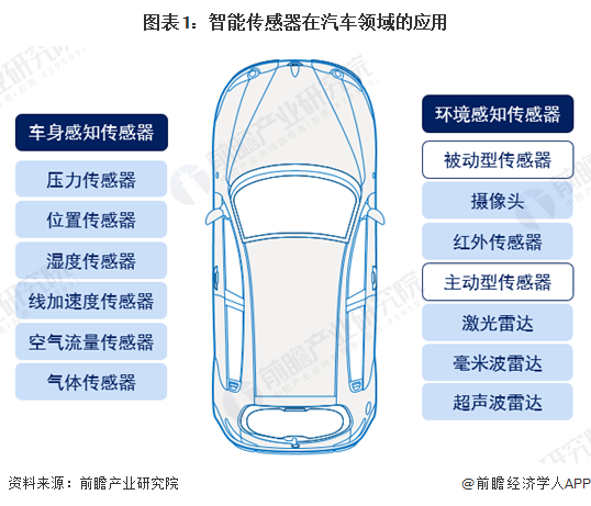 图表1：智能传感器在汽车领域的应用