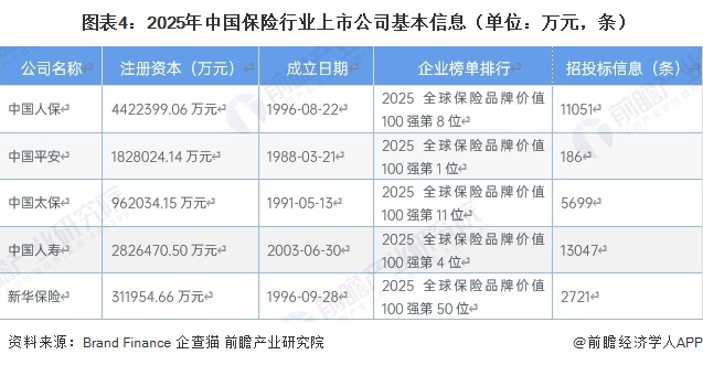  图表4：2025年中国保险行业上市公司基本信息（单位：万元，条）