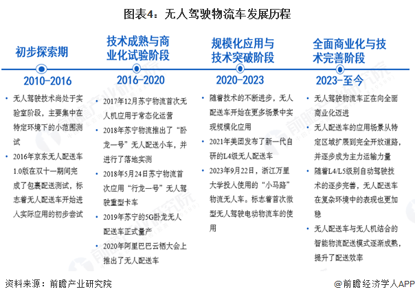 图表4：无人驾驶物流车发展历程