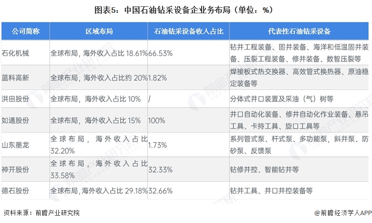 图表5：中国石油钻采设备企业务布局（单位：%）