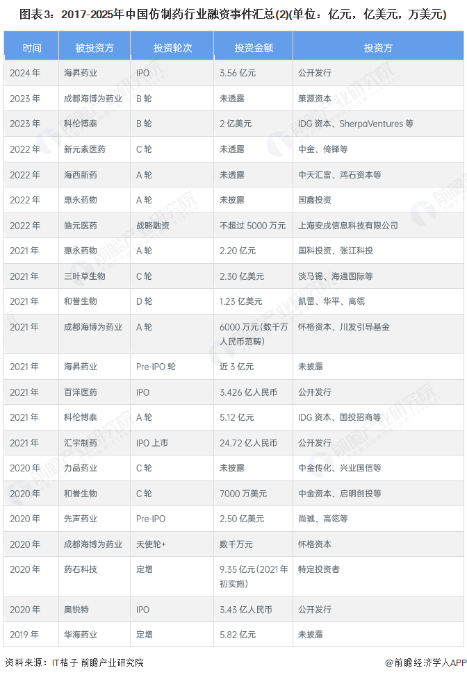 图表3：2017-2025年中国仿制药行业融资事件汇总(2)(单位：亿元，亿美元，万美元)