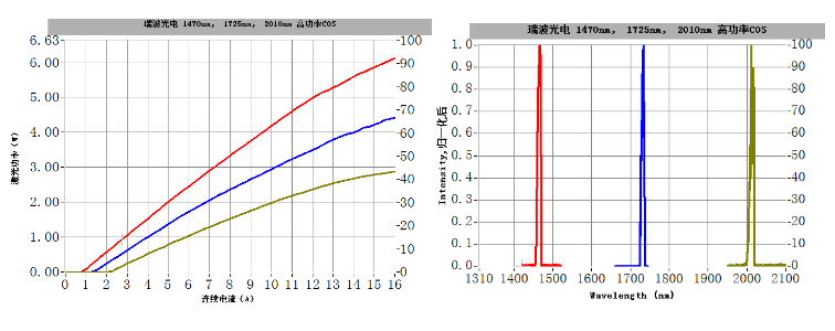 瑞波光电突破InP基半导体激光性能极限，发布2μm波段2.5W高功率芯片