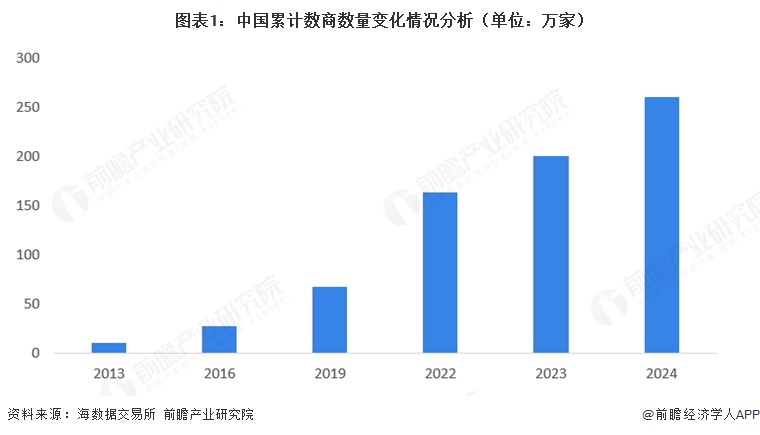 图表1：中国累计数商数量变化情况分析（单位：万家）