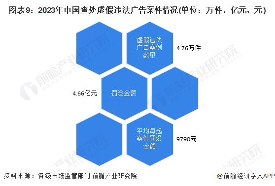 图表9：2023年中国查处虚假违法广告案件情况(单位：万件，亿元，元)