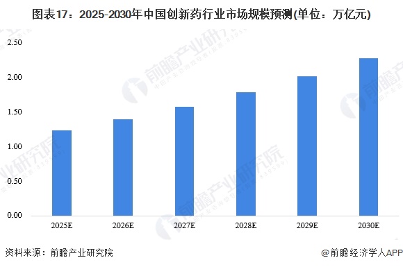 图表17：2025-2030年中国创新药行业市场规模预测(单位：万亿元)