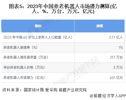 图表5：2023年中国养老机器人市场潜力测算(亿人，%，万台，万元，亿元)