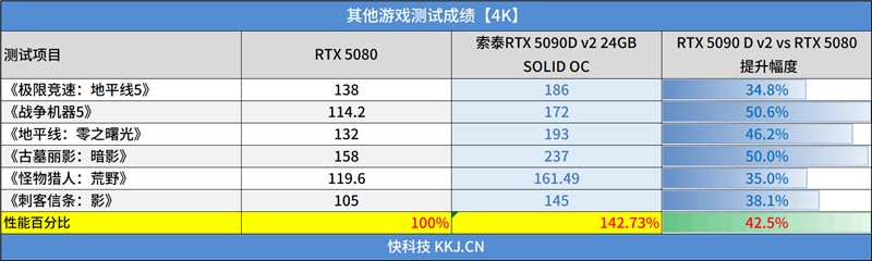 索泰RTX 5090 D v2 24GB SOLID OC显卡评测：性能依旧最强没有对手 顶级玩家的最佳选择