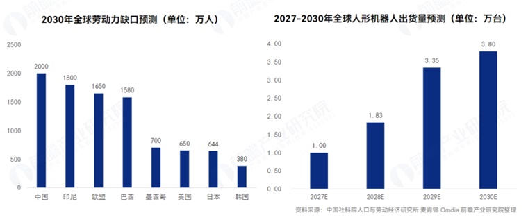 预计到2030年，全球人形机器人出货量将达到3.80万台。