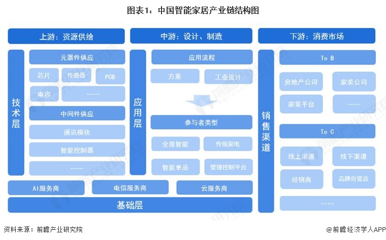 图表1：中国智能家居产业链结构图