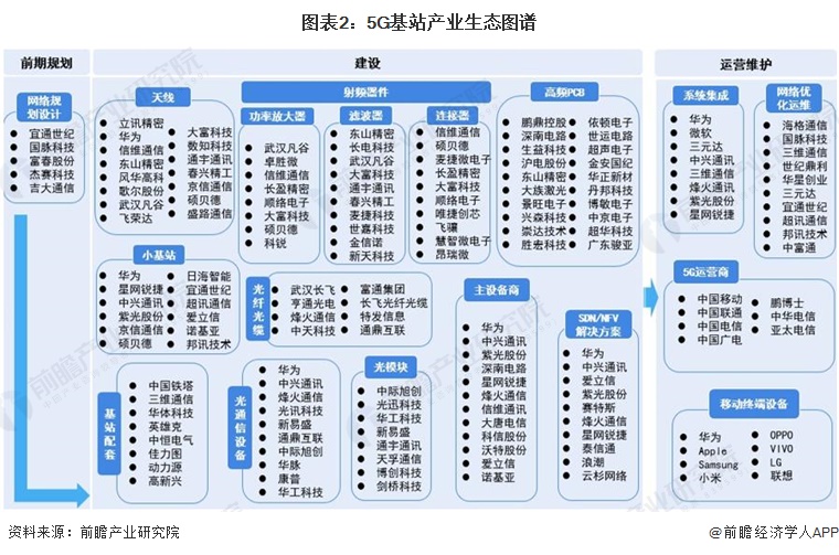 图表2：5G基站产业生态图谱