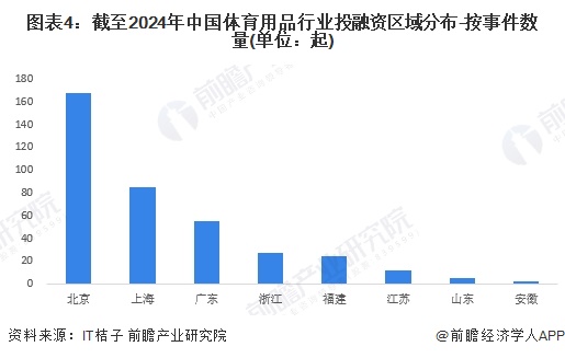 图表4：截至2024年中国体育用品行业投融资区域分布-按事件数量(单位：起)