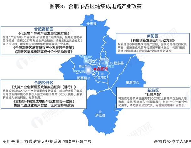 图表3：合肥市各区域集成电路产业政策