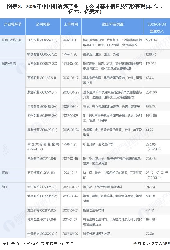 图表3：2025年中国铜冶炼产业上市公司基本信息及营收表现(单位：亿元，亿美元)