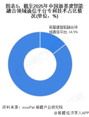 图表5：截至2025年中国新基建智能融合领域通信平台专利技术占比情况(单位：%)
