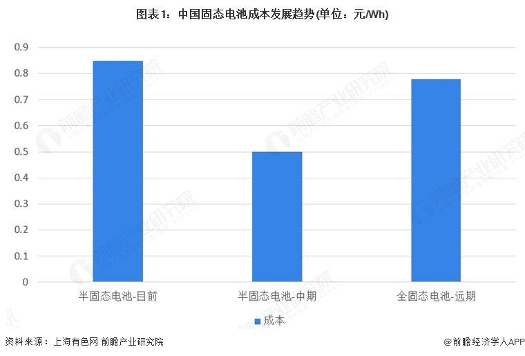 图表1：中国固态电池成本发展趋势(单位：元/Wh)