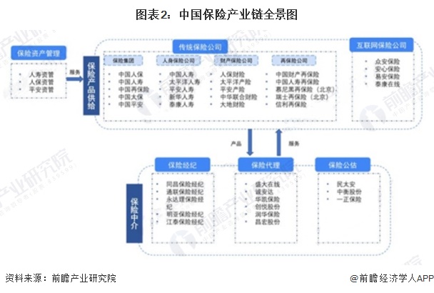 图表2：中国保险产业链全景图