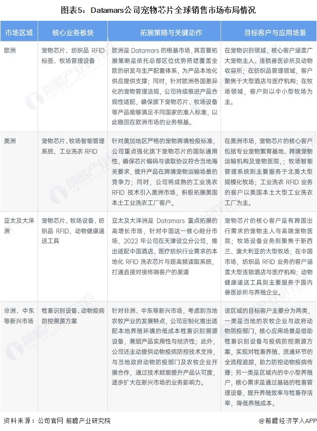 图表5：Datamars公司宠物芯片全球销售市场布局情况