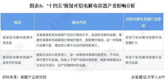 图表6：“十四五”规划对铝电解电容器产业影响分析