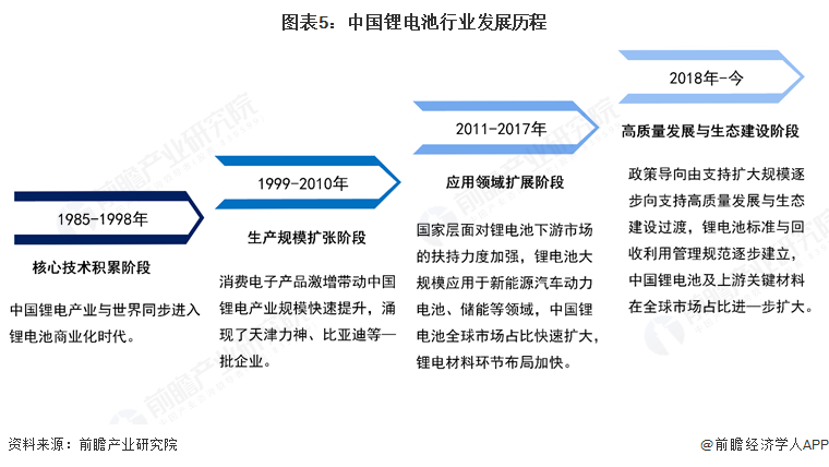 图表5：中国锂电池行业发展历程