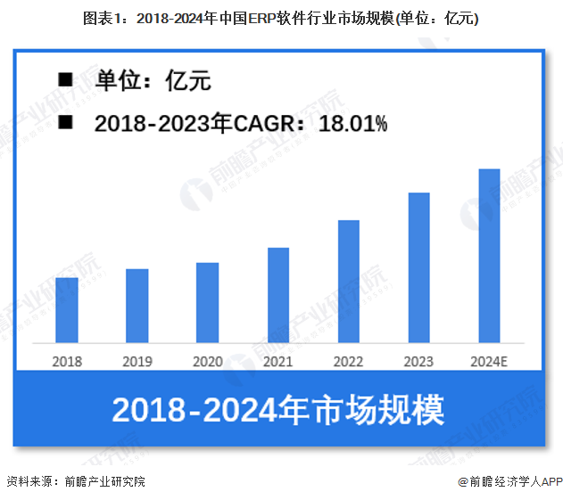 图表1：2018-2024年中国ERP软件行业市场规模(单位：亿元)