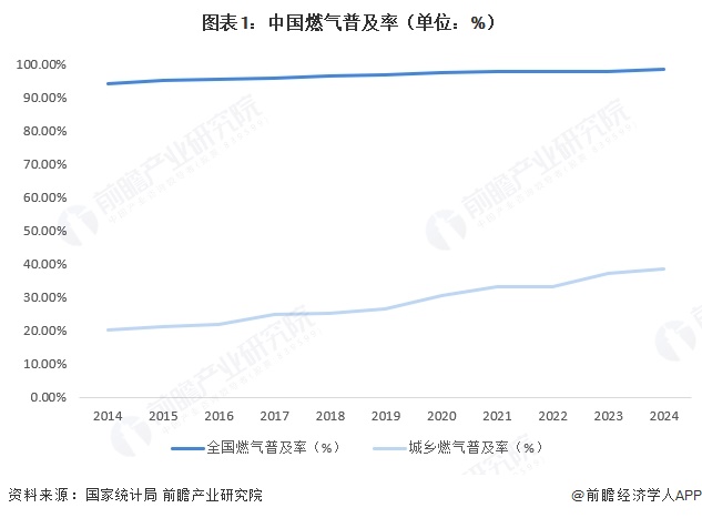  图表1：中国燃气普及率（单位：%）