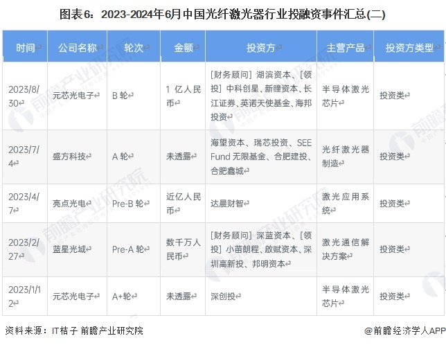 图表6：2023-2024年6月中国光纤激光器行业投融资事件汇总(二)