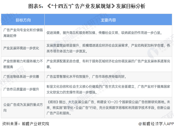 图表5：《“十四五”广告产业发展规划》发展目标分析