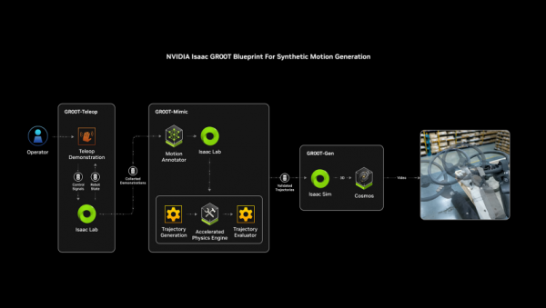 CES 2025 | NVIDIA Isaac GR00T Blueprint 让人形机器人“加速进化”