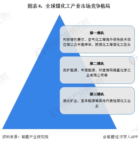 图表4：全球煤化工产业市场竞争格局