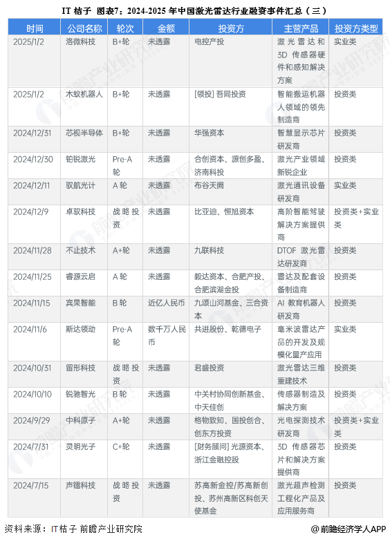 图表7：2024-2025年中国激光雷达行业融资事件汇总(三)