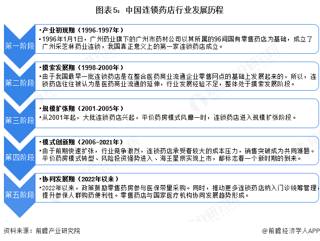 图表5：中国连锁药店行业发展历程