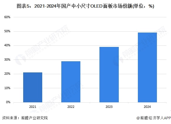图表5：2021-2024年国产中小尺寸OLED面板市场份额(单位：%)