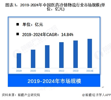 图表1：2019-2024年中国医药冷链物流行业市场规模(单位：亿元)