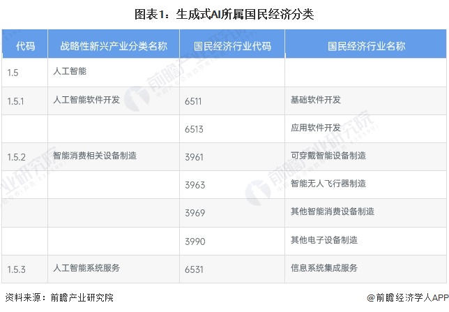 图表1：生成式AI所属国民经济分类
