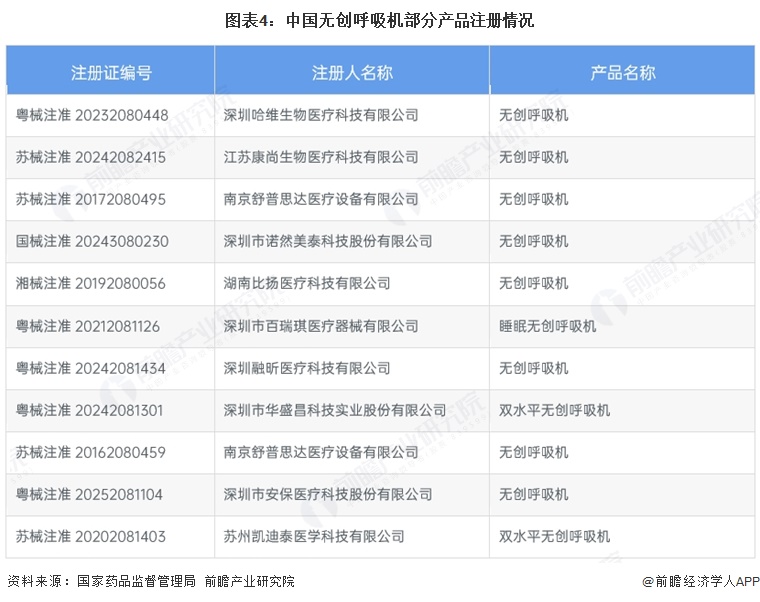 图表4：中国无创呼吸机部分产品注册情况