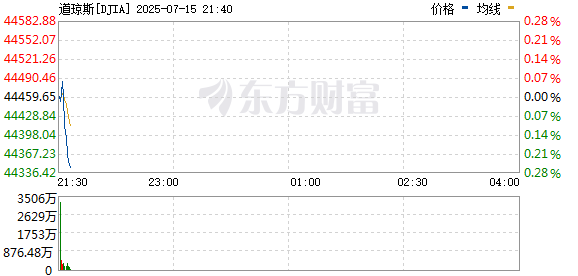 R图 DJIA_0