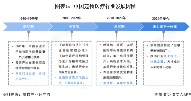 图表5：中国宠物医疗行业发展历程