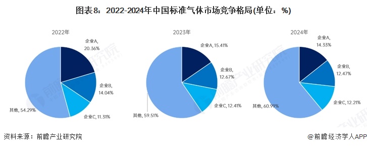 图表8：2022-2024年中国标准气体市场竞争格局(单位：%)