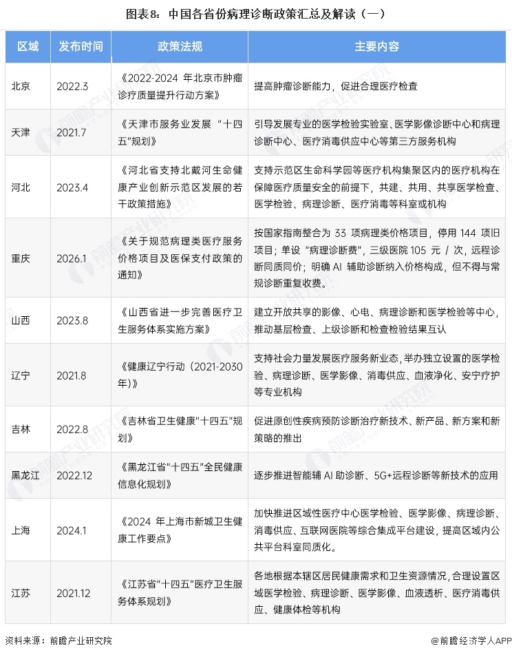 图表8：中国各省份病理诊断政策汇总及解读（一）