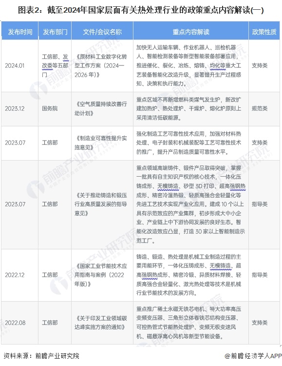 图表2：截至2024年国家层面有关热处理行业的政策重点内容解读(一)