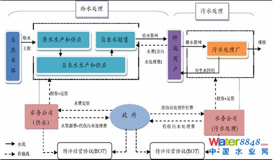 2015年中国污水处理行业发展分析