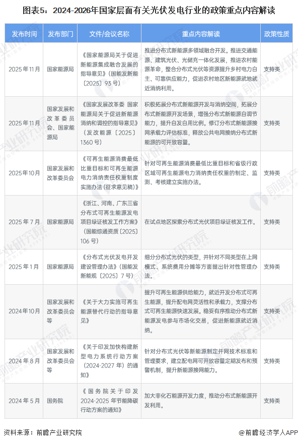 图表5：2024-2026年国家层面有关光伏发电行业的政策重点内容解读