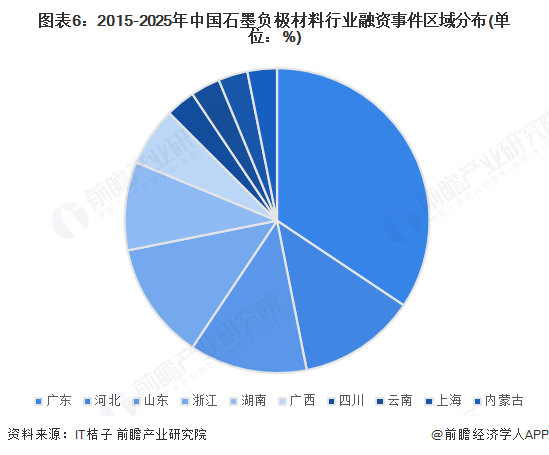 图表6：2015-2025年中国石墨负极材料行业融资事件区域分布(单位：%)