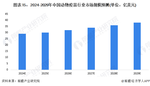 图表15：2024-2029年中国动物疫苗行业市场规模预测(单位：亿美元)