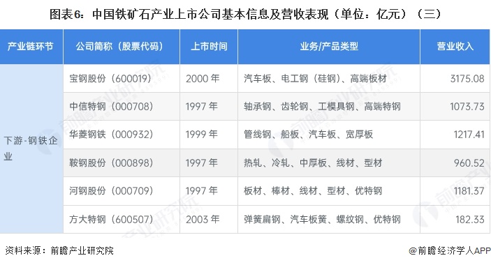 图表6：中国铁矿石产业上市公司基本信息及营收表现（单位：亿元）（三）