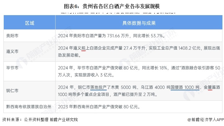 图表6：贵州省各区白酒产业各市发展规模