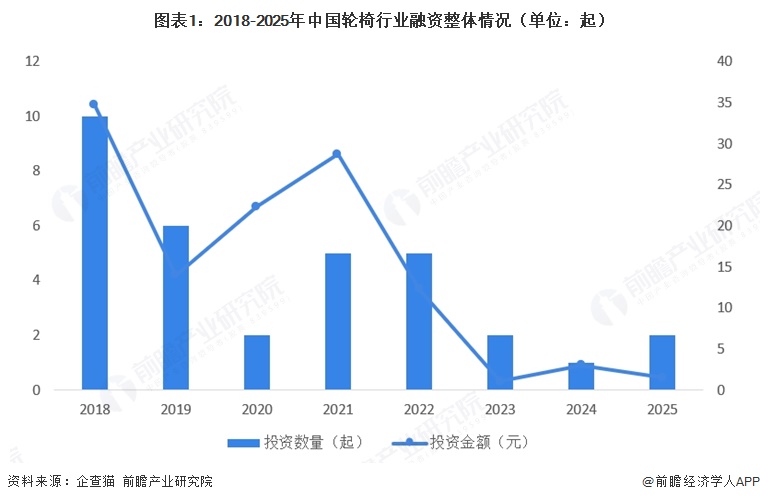 图表1：2018-2025年中国轮椅行业融资整体情况（单位：起）  